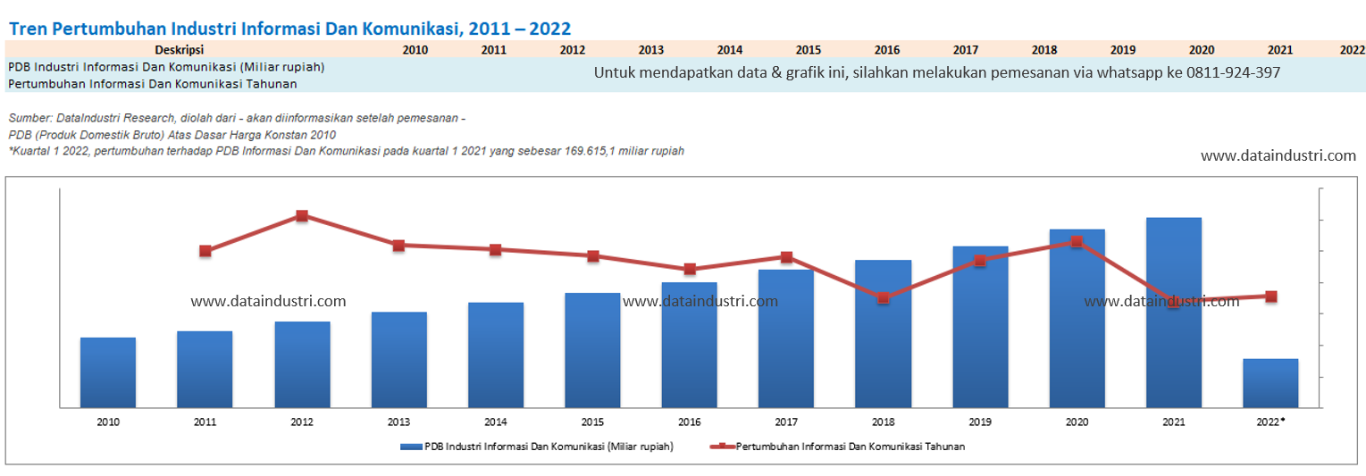 Tren Pertumbuhan Industri Informasi Dan Komunikasi, 2011 – 2022