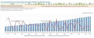 Tren Pertumbuhan Industri Informasi Dan Komunikasi, Q2 2010 - Q1 2022