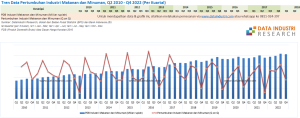 Data Pertumbuhan Industri Makanan dan Minuman, Q2 2010 - Q4 2022