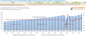 Data Pertumbuhan Industri Penyedia Makanan Minuman, Restoran, dan Sejenisnya, Q2 2010 – Q4 2022
