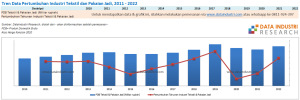 Data Pertumbuhan Industri Tekstil dan Pakaian Jadi, 2011 - 2022