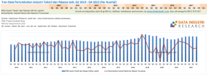 Data Pertumbuhan Industri Tekstil dan Pakaian Jadi, Q2 2010 - Q4 2022
