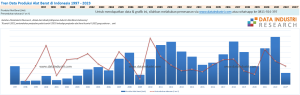 Data Produksi Alat Berat di Indonesia 1997 - 2023