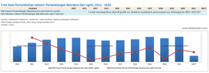 Pertumbuhan Industri Pertambangan Batubara Dan Lignit, 2011 - 2022