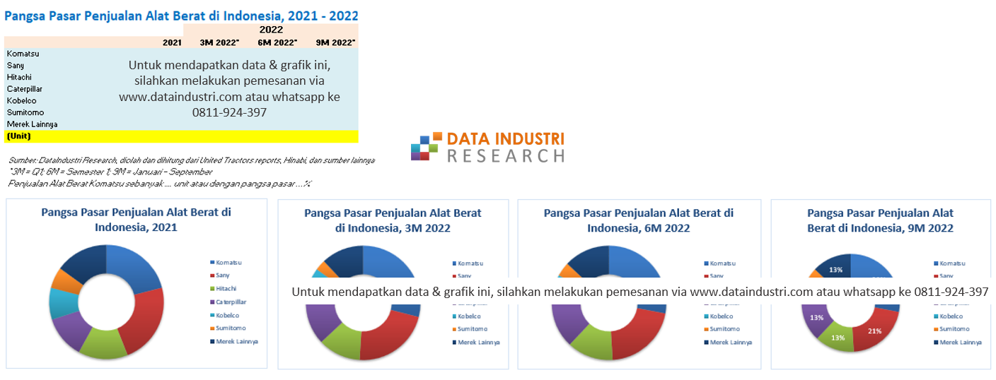 Tren Data Pangsa Pasar Penjualan Alat Berat di Indonesia, 2021 - 2022 (update Q3)
