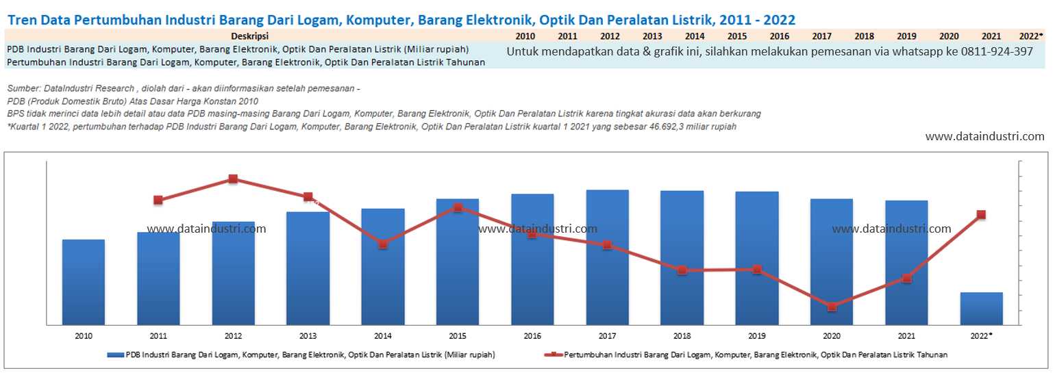 Tren Data Pertumbuhan Industri Barang Dari Logam, Komputer, Barang Elektronik, Optik Dan Peralatan Listrik, 2011 - 2022