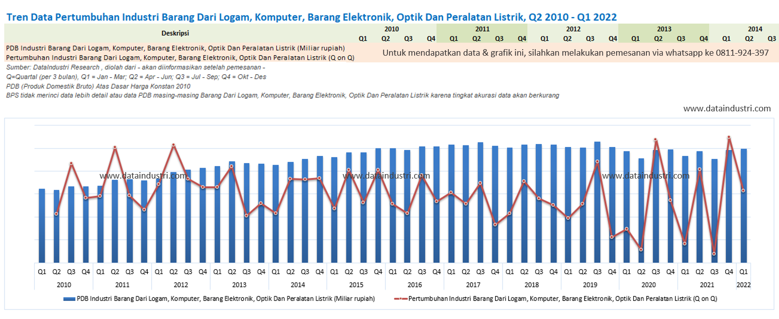 Tren Data Pertumbuhan Industri Barang Dari Logam, Komputer, Barang Elektronik, Optik Dan Peralatan Listrik, Q2 2010 - Q1 2022