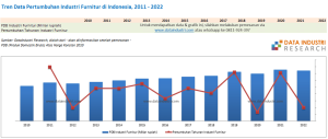 Tren Data Pertumbuhan Industri Furnitur di Indonesia, 2011 sampai 2022