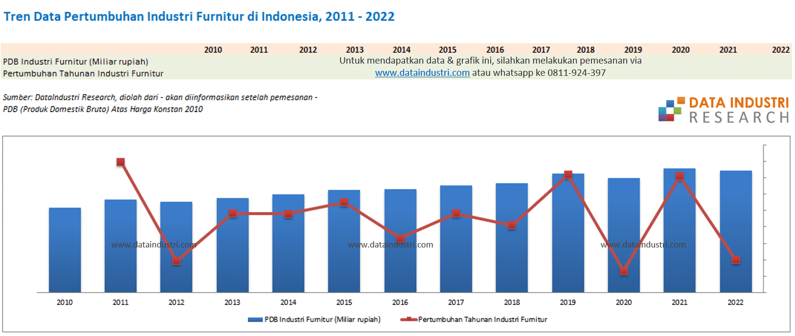 Tren Data Pertumbuhan Industri Furnitur di Indonesia, 2011 sampai 2022