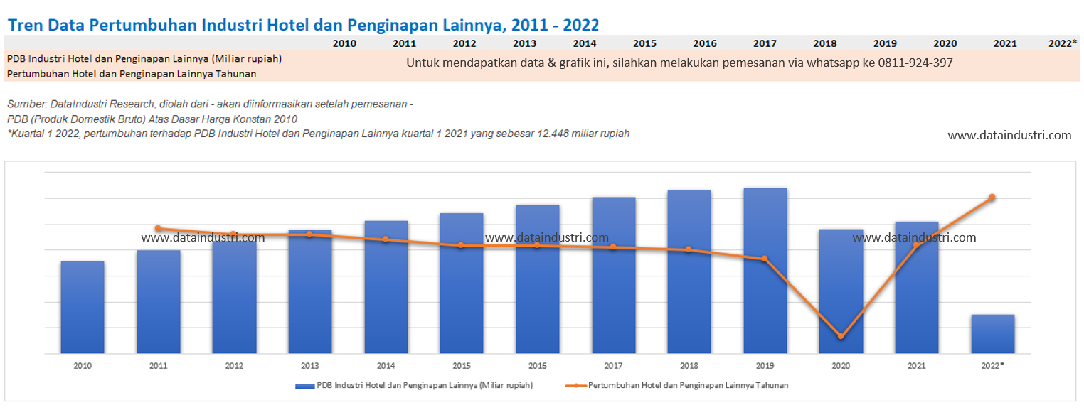 Tren Data Pertumbuhan Industri Hotel dan Penginapan Lainnya, 2011 - 2022