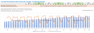 Tren Data Pertumbuhan Industri Konstruksi, Q2 2010 - Q1 2022