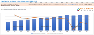 Data Pertumbuhan Industri Konstruksi, 2011 - 2022