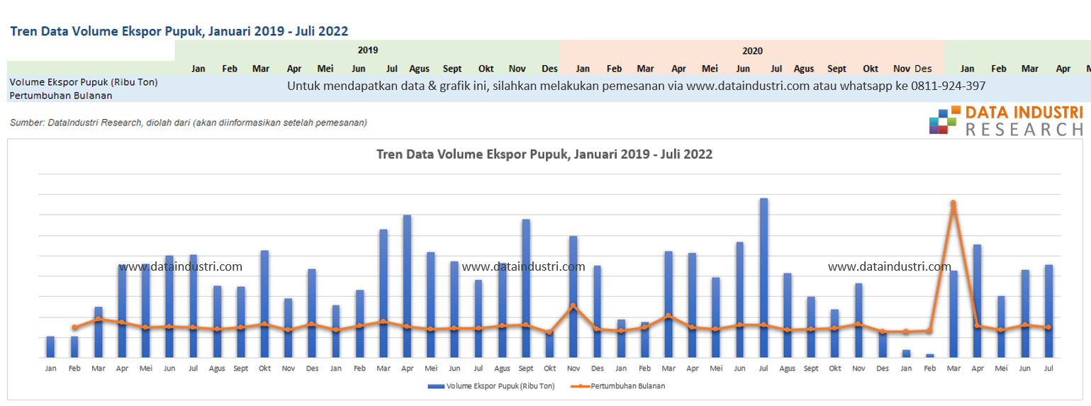 Data Volume Ekspor Pupuk, Januari 2019-Juli 2022