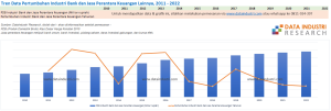 Tren Data Pertumbuhan Industri Bank dan Jasa Perantara Keuangan, 2011 - 2022