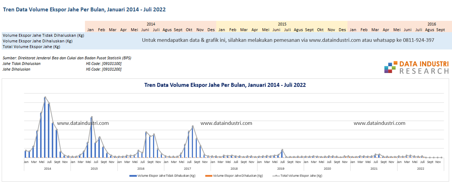 Tren Data Volume Ekspor Jahe Per Bulan, Januari 2014 - Juli 2022