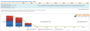 Tren Data Volume Impor Semen & Terak Semen, 2014 - 2022