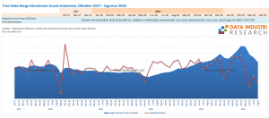 Tren Data Harga Aluminium Acuan Indonesia, Oktober 2017 - Agustus 2022