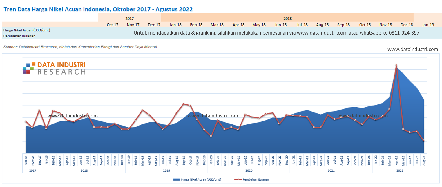 Tren Data Harga Nikel Acuan Oktober 2017 September 2023