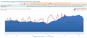 Tren Data Harga Tembaga Acuan Indonesia, Oktober 2017 - Agustus 2022
