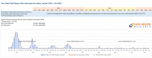 Tren Data Nilai Ekspor Jahe Indonesia Per Bulan, Januari 2014 - Juli 2022