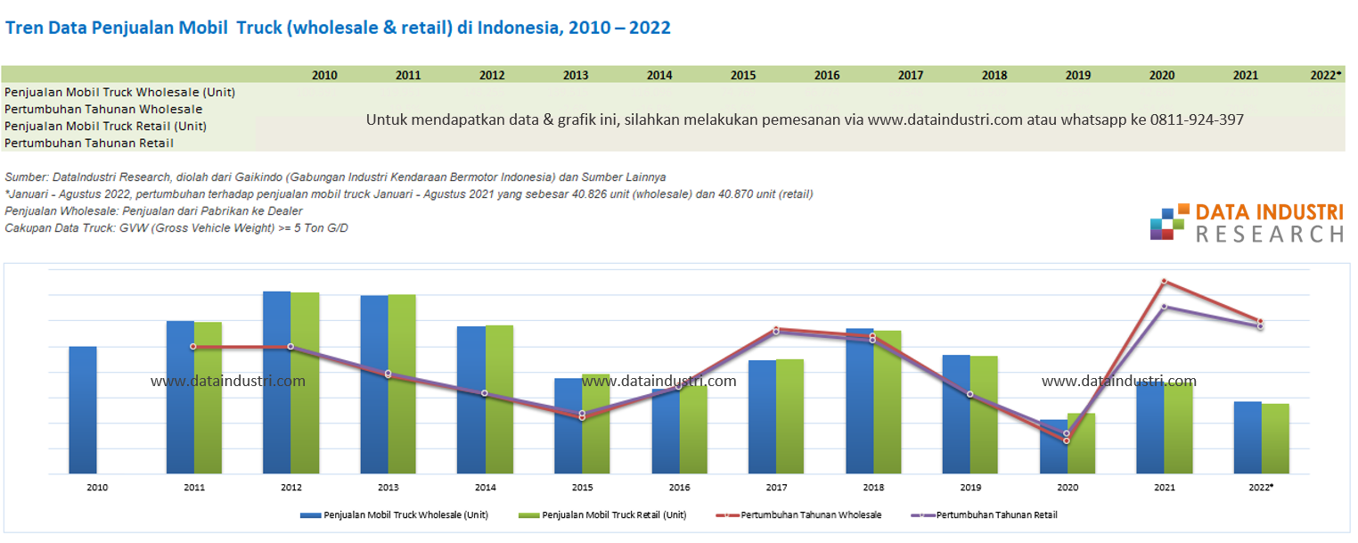 Tren Data Penjualan Mobil Truck (wholesale & retail) di Indonesia, 2010 – 2022