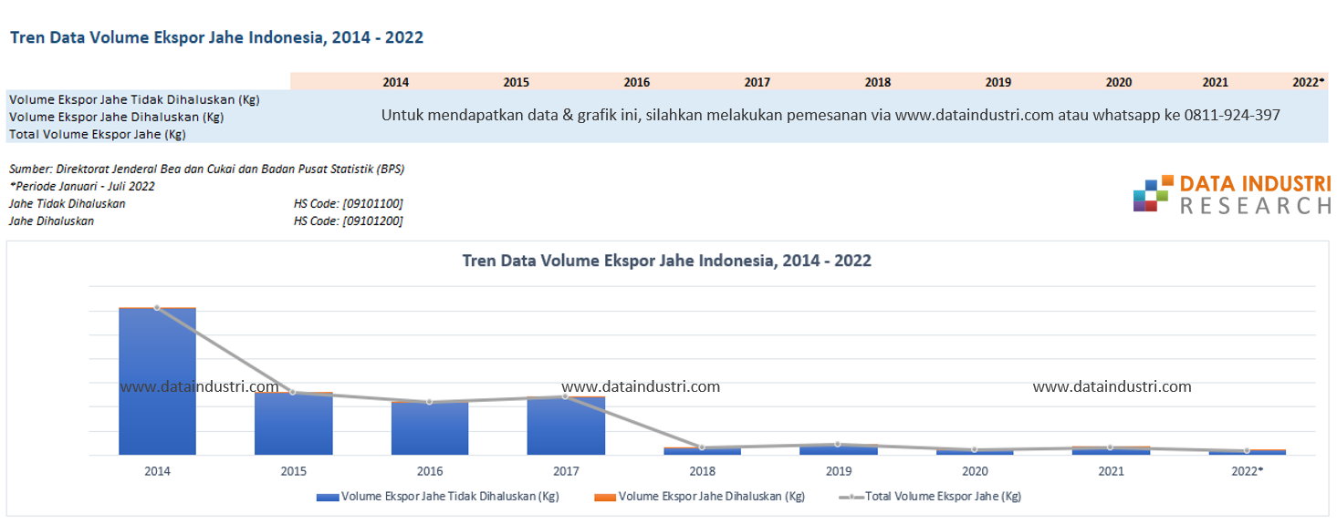 Tren Data Volume Ekspor Jahe Indonesia, 2014 - 2022
