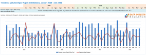 Tren Data Volume Impor Pupuk, Januari 2019 - Juli 2022