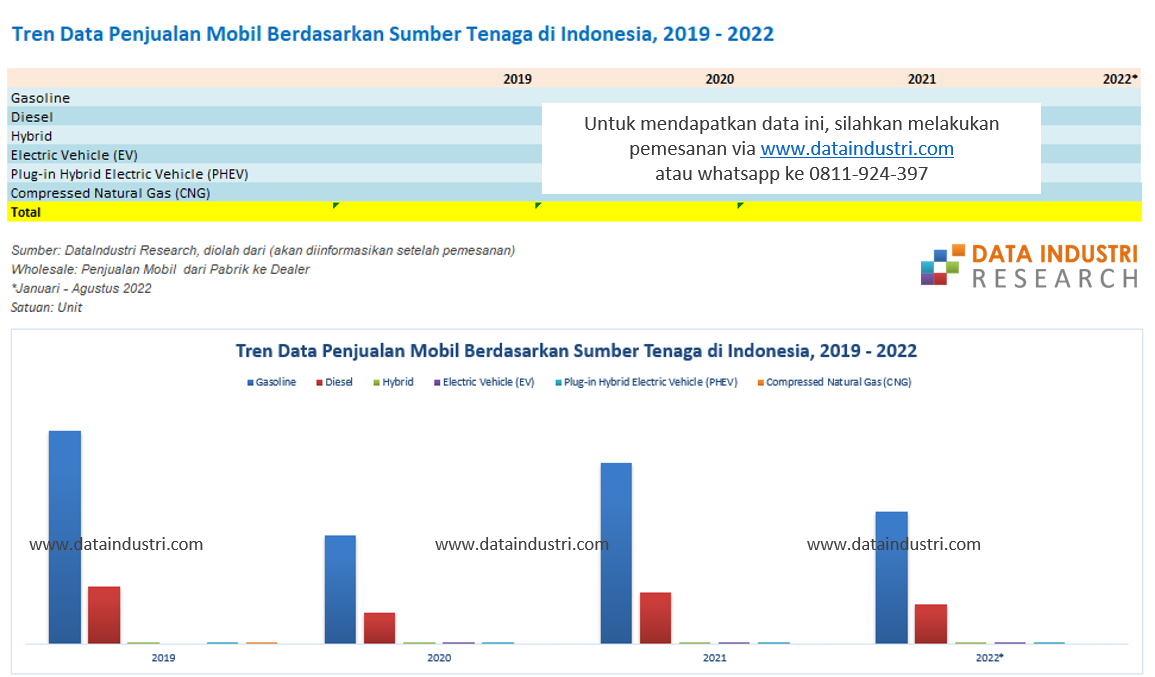 Tren Data Penjualan Mobil Berdasarkan Sumber Tenaga di Indonesia, 2019 - 2022