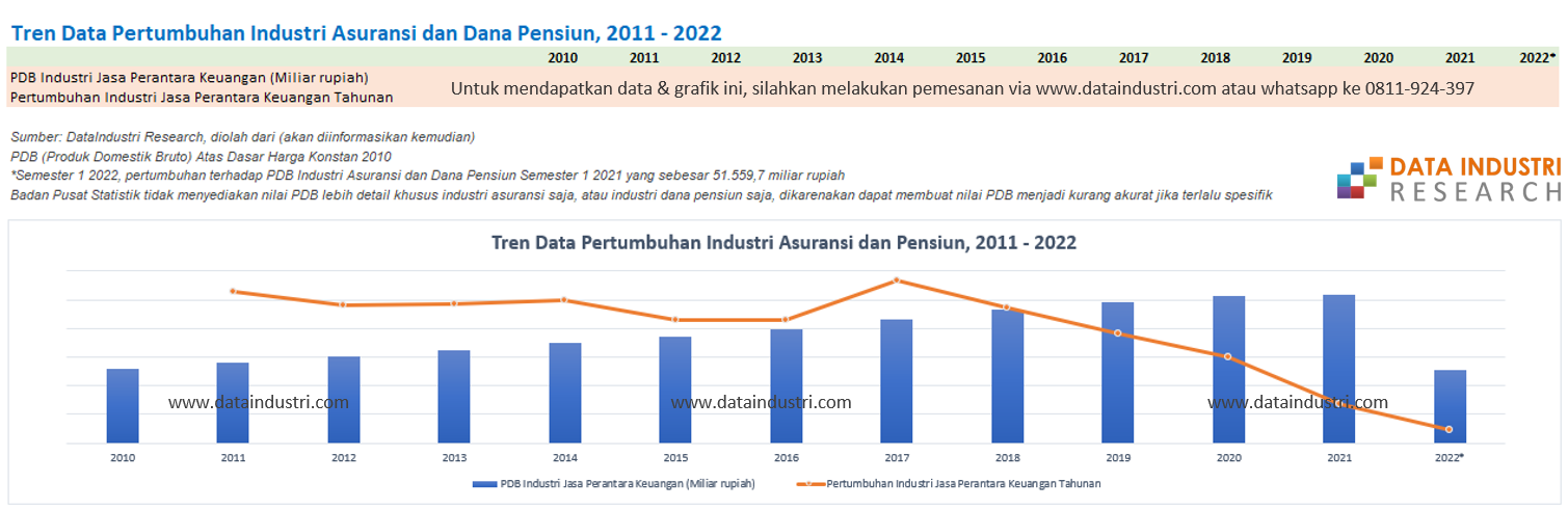 Tren Data Pertumbuhan Industri Asuransi dan Dana Pensiun, 2011 - 2022