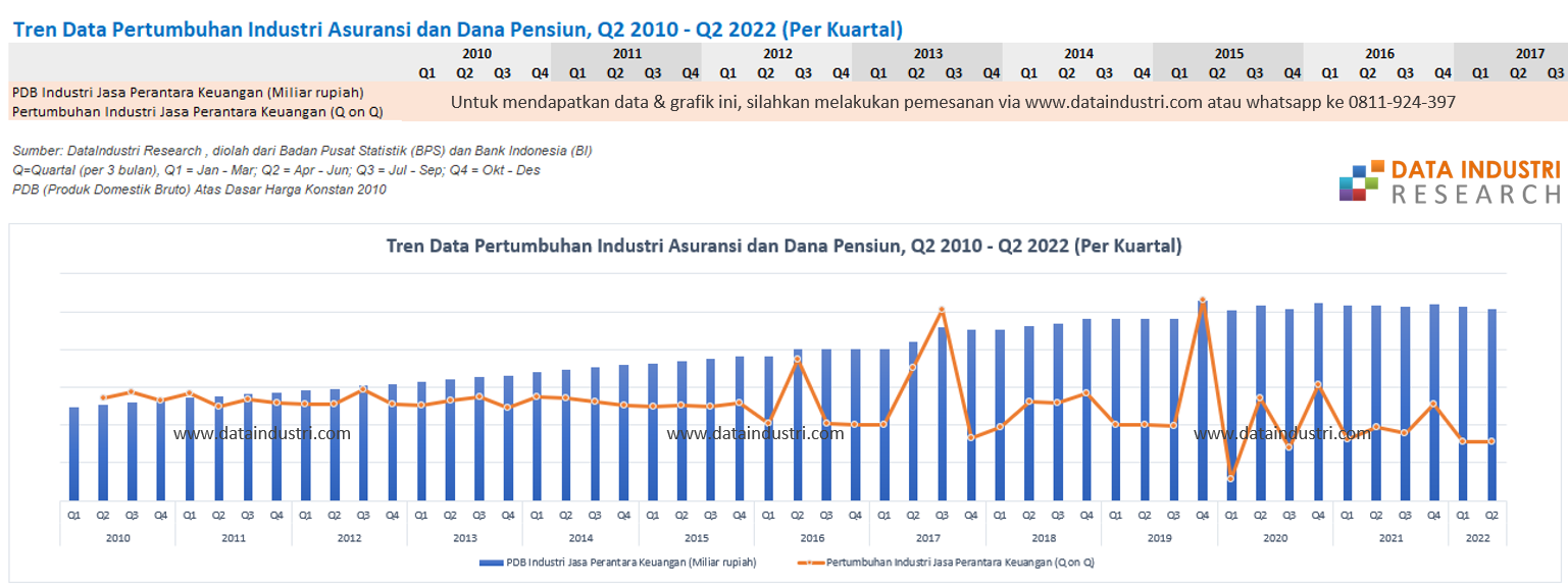 Tren Data Pertumbuhan Industri Asuransi dan Dana Pensiun, Q2 2010 - Q2 2022 (Per Kuartal)
