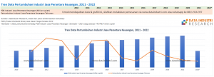 Tren Data Pertumbuhan Industri Jasa Perantara Keuangan, 2011 - 2022