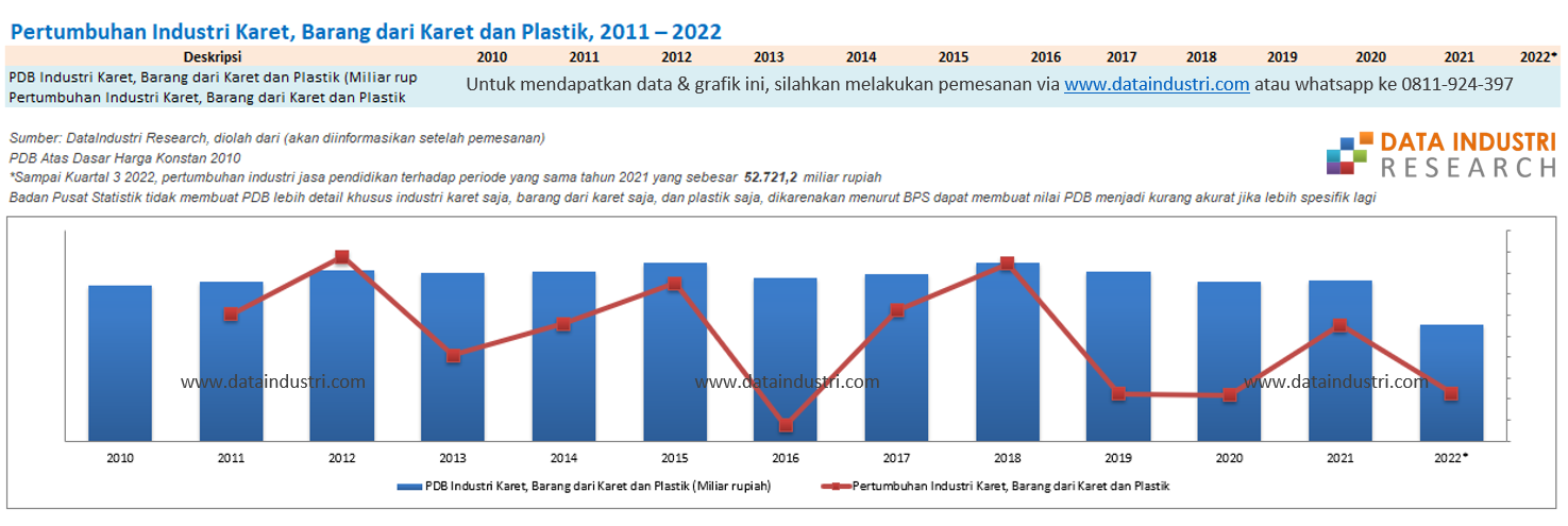 Pertumbuhan Industri Karet, Barang dari Karet dan Plastik, 2011 – 2022
