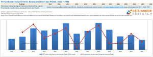 Tren Data Pertumbuhan Industri Karet, Barang dari Karet dan Plastik, 2011 – 2022