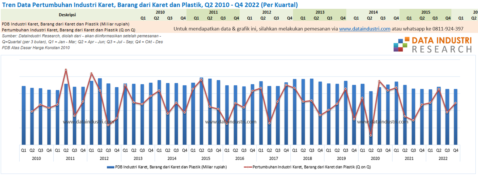 Tren Data Pertumbuhan Industri Karet, Barang dari Karet dan Plastik, Q2 2010 - Q4 2022