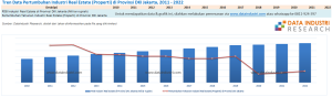 Data Pertumbuhan Industri Real Estate (Properti) di DKI Jakarta, 2011 - 2022