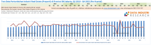 Data Pertumbuhan Industri Real Estate (Properti) di DKI Jakarta, Q2 2010 - Q4 2022