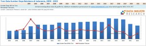Tren Data Sumber Daya Batubara di Indonesia, 2004 - 2022