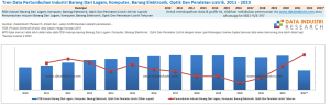 Tren Data Pertumbuhan Industri Barang Dari Logam, Komputer, Barang Elektronik, Optik Dan Peralatan Listrik, 2011 - 2023
