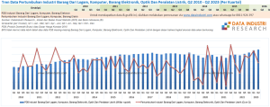 Tren Data Pertumbuhan Industri Barang Dari Logam, Komputer, Barang Elektronik, Optik Dan Peralatan Listrik, Q2 2010 - Q2 2023