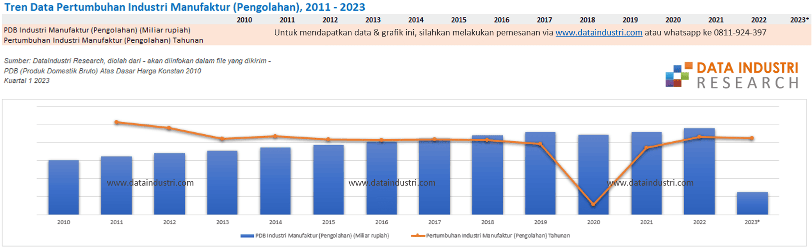 Tren Data Pertumbuhan Industri Manufaktur (Pengolahan), 2011 - 2023