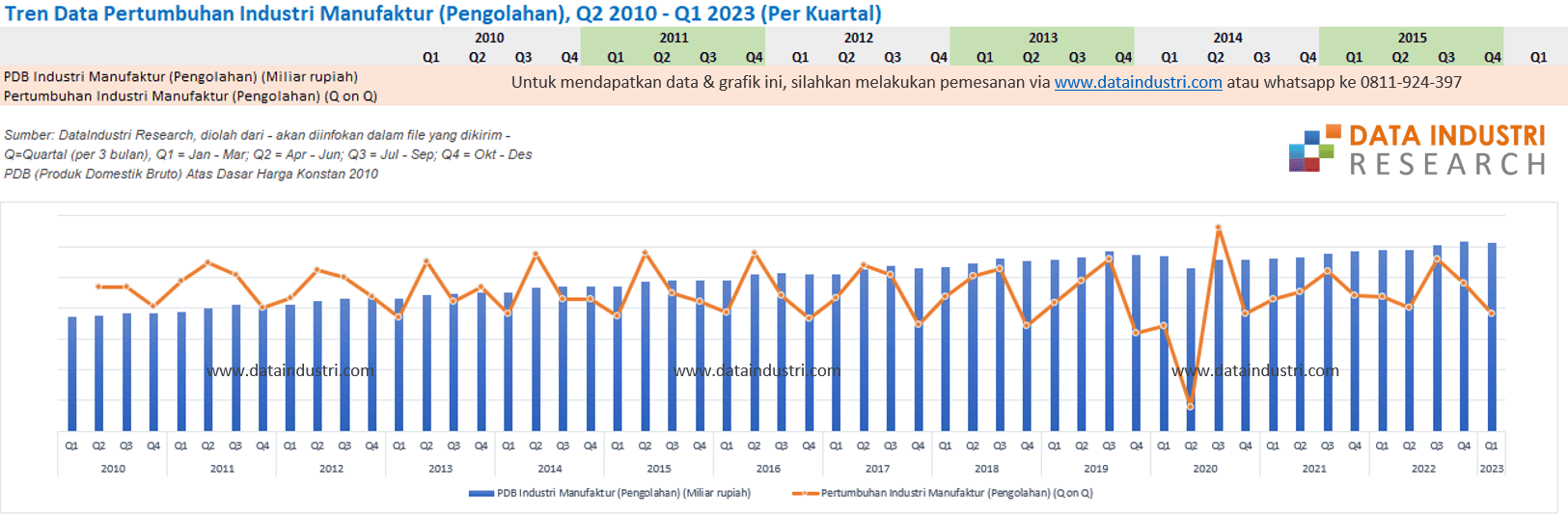 Tren Data Pertumbuhan Industri Manufaktur (Pengolahan), Q2 2010 - Q1 2023 (Per Kuartal)
