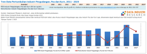 Tren Data Pertumbuhan Industri Pergudangan, Pos dan Kurir, 2011 - 2023