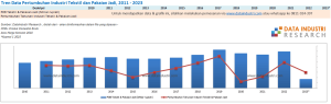 Tren Data Pertumbuhan Industri Tekstil dan Pakaian Jadi, 2011 - 2023
