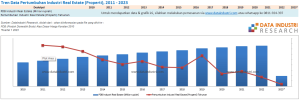 Data Pertumbuhan Industri Real Estate (Properti), 2010 - 2023
