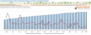 Data Pertumbuhan Industri Real Estate (Properti), Q2 2010 - Q1 2023 (Per Kuartal)