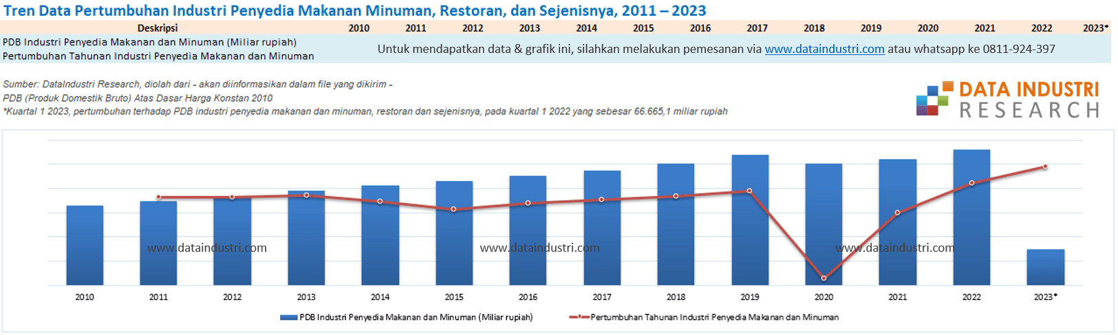 Tren Data Pertumbuhan Industri Penyedia Makanan Minuman, Restoran, dan Sejenisnya, 2011 – 2023