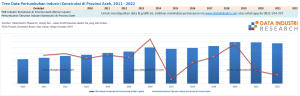 Data Pertumbuhan Industri Konstruksi di Provinsi Aceh, 2011 - 2022