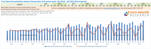 Data Pertumbuhan Industri Konstruksi di Provinsi Aceh, Q2 2010 - Q4 2022 (Per Kuartal)
