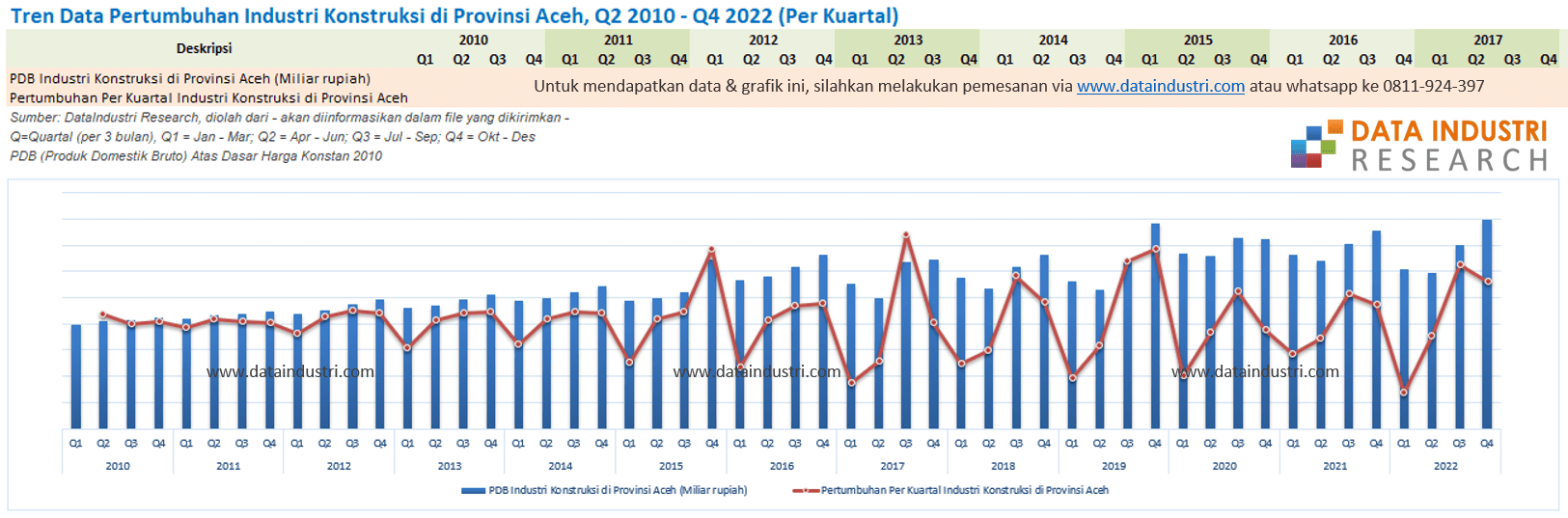 Data Pertumbuhan Industri Konstruksi di Provinsi Aceh, Q2 2010 - Q4 2022 (Per Kuartal)