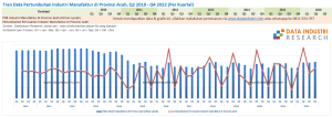 Data Pertumbuhan Industri Manufaktur di Provinsi Aceh, Q2 2010 - Q4 2022 (Per Kuartal)
